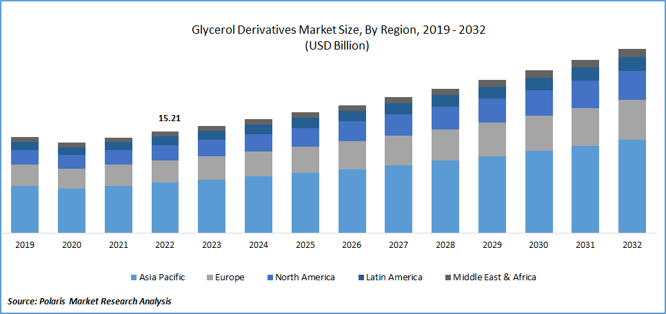 Glycerol Derivatives Market Size
